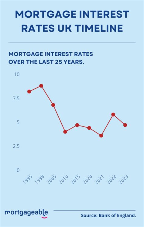 Mortgage Rates 2024 Uk Raf Leilah