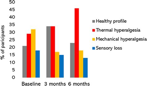 quantitative sensory testing qst derived sensory phenotypes at download scientific diagram