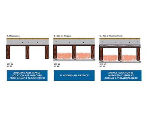 Stc Rating Chart Floor Ceiling Assemblies Shelly Lighting