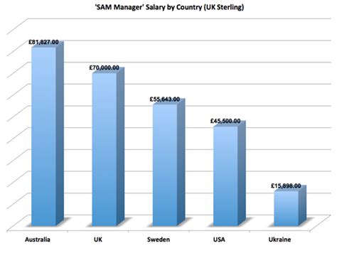 Search our database of portfolio manager. Worldwide Salary Survey for Licensing, Compliance and SAM ...