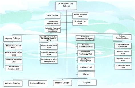 Interior Design Organizational Structure
