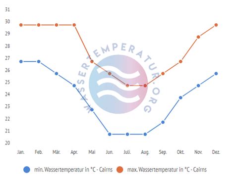 Die tiefsttemperaturen betragen dann 23. Wassertemperatur Cairns: Wetter, Klima & Temperatur Cairns