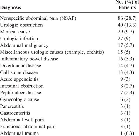 Final Diagnoses Of The Patients Presenting With Acute Abdominal Pain