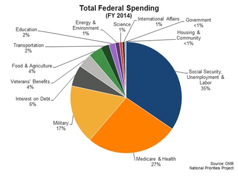 Federal budget 2021 live updates: Voter's Guides 2014: Federal Spending and You | MomsRising