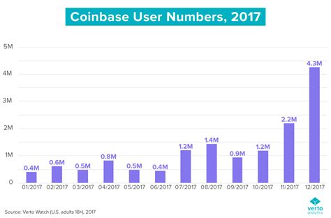 Bitcoin price prediction for may 2021. Chart of the Week: Coinbase and the Rise of Cryptocurreny