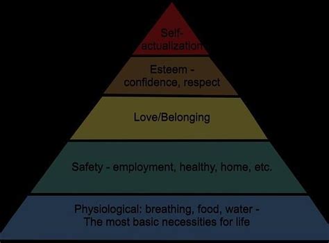 What Is Maslows Hierarchy Of Needs Draw The Pyramid And Explain Each
