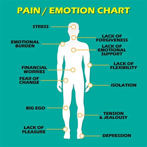 Pain Chart With Body
