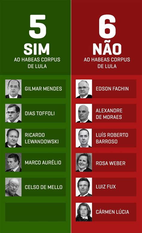 Confira Como Votaram Os Ministros Do STF Corte Negou HC De Lula
