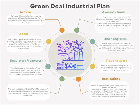 Green Deal Industrial Plan Ias Exam