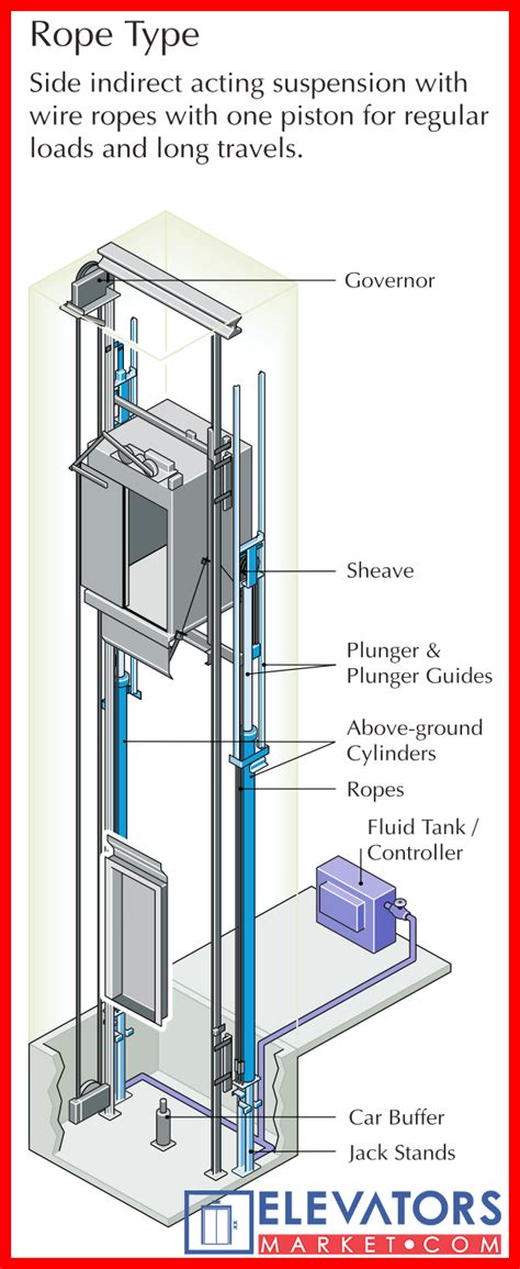 The Essentials Of Hydraulic Elevators Elevators Market