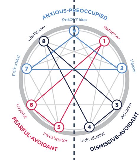 Enneagram Attachment Styles Personality Archetypes, Personality Types