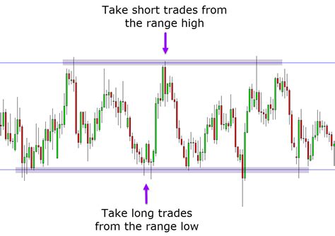 Range Trading Strategies Quick Guide With Free Pdf