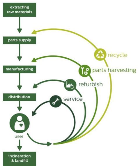 Sustainability In Supply Chain Planning Waste Or Revenue