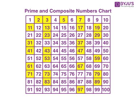 Table Of Prime And Composite Numbers 1 100 Prime And Composite