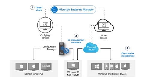 Update 2010 For Microsoft Endpoint Configuration Manager Current Branch
