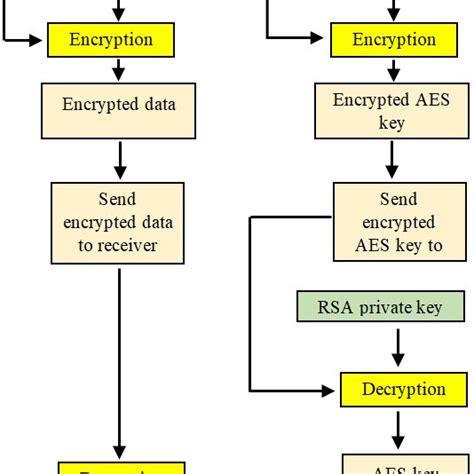 Pdf Enhancing Hybrid Security Approach Using Aes And Rsa Algorithms