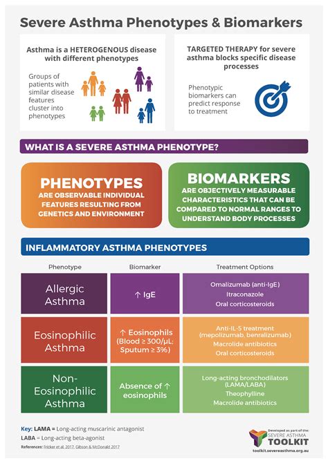 asthma phenotyping severe asthma toolkit