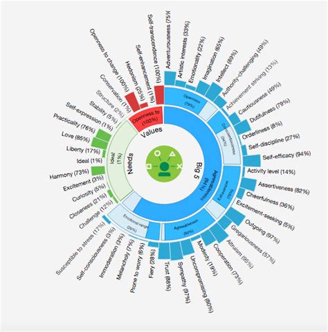 Personality insights can work with as little as 3500 words of text. What does your writing say about you? IBM Watson ...