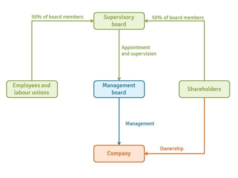 Continental Model Of Corporate Governance Ceopedia Management Online