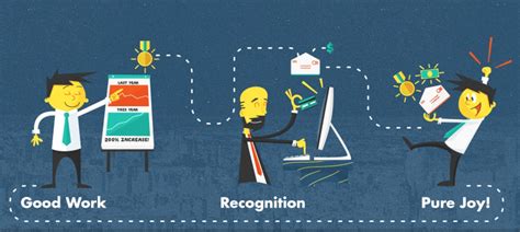 Importance Of Rewards And Recognition In The Workplace