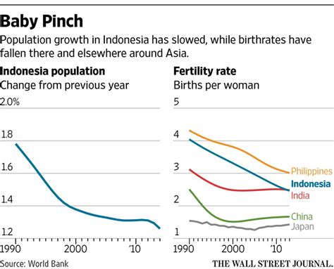Indonesia Tries To Trim Birth Rate To Aid Economy Wsj