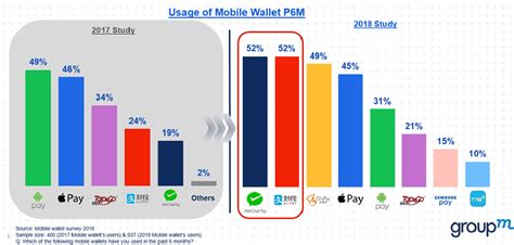 Effortless money exchanges with just a few taps. Mobile wallet penetration in HK grows by 30%, WeChatPay ...