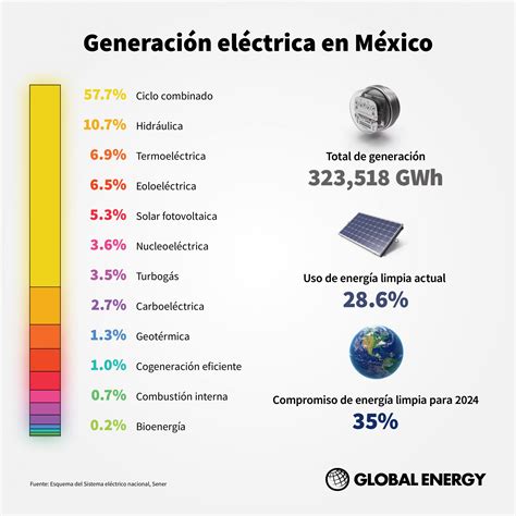 generación eléctrica en méxico global energy