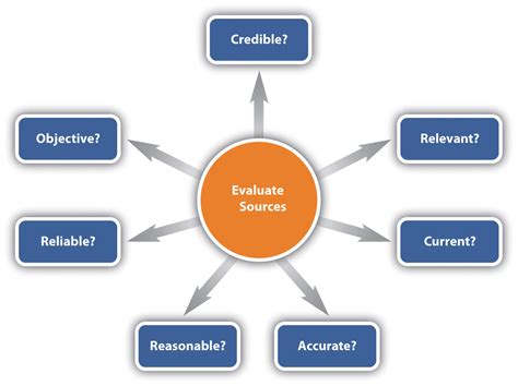 Evaluating Sources - The RoughWriter's Guide
