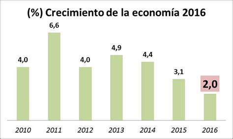 Crecimiento De La Economía O Pib En Colombia En 2016