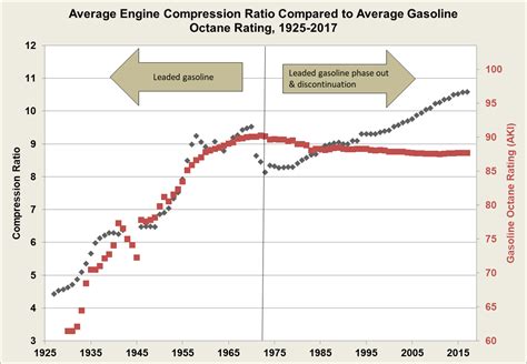 Fotw 1043 August 20 2018 Engine Compression Ratio And Gasoline