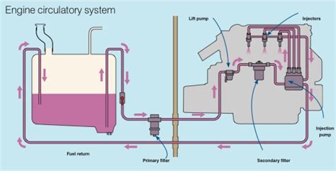 Diesel engine exhaust and some of its constituents are known to the state of. How To Service Your Marine Diesel Engine - Practical Boat Owner in Diesel Engine Fuel System ...