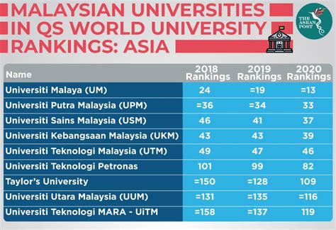 List Of Best Malaysian Universities In Qs World University Rankings