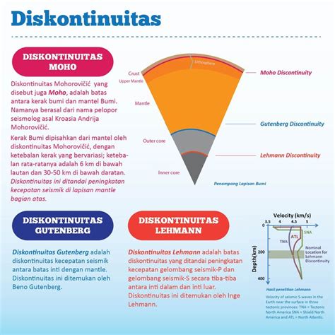 These models support the proposal that the lehmann discontinuity beneath stable continents represents a transition from an anisotropic lithosphere to a more isotropic material in the lower part of. 17 best Tektonik Lempeng images on Pinterest