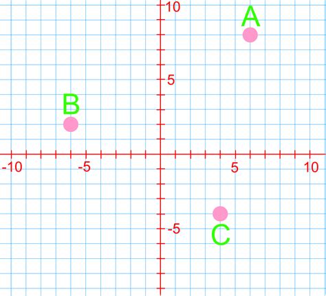 That is, the first quadrant is where both the $x$ coordinate and the $y$ coordinate of a point are positive. Introduction to the Cartesian plane | StudyPug