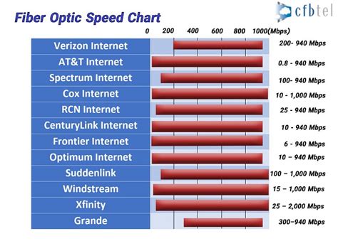Fiber Optics Speeds Everything You Need To Know About Cfbtel