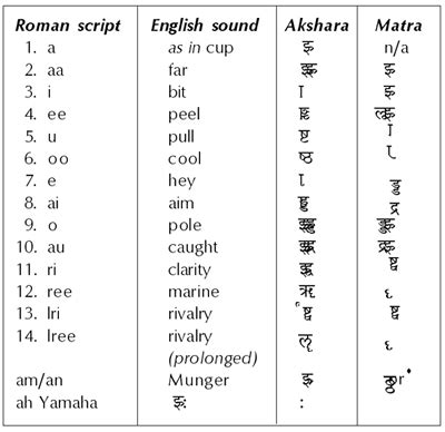 Sanskrit Alphabets Chart