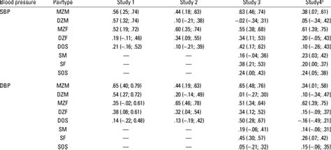 Age At Measurement And Sex Adjusted Intrapair Twin And Sibling Download Table