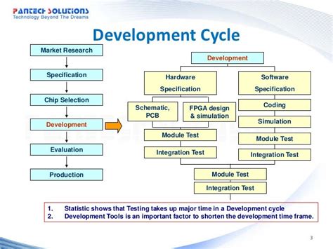 Embedded System Introduction To Development Cycle And Development To