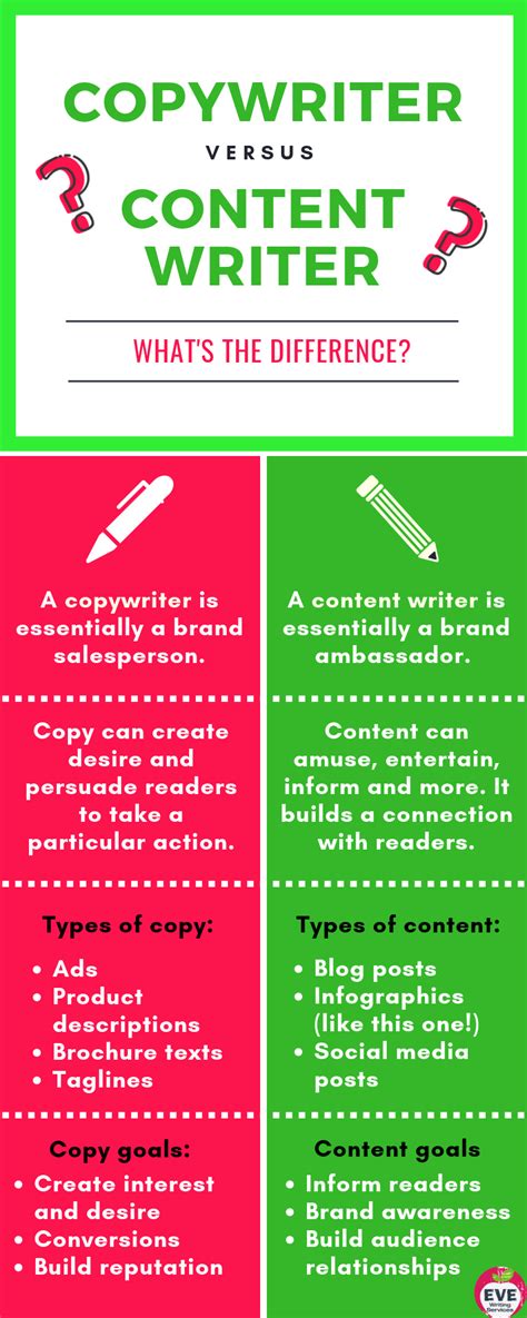 Content Writer Or Copywriter Whats The Difference Eve Writing