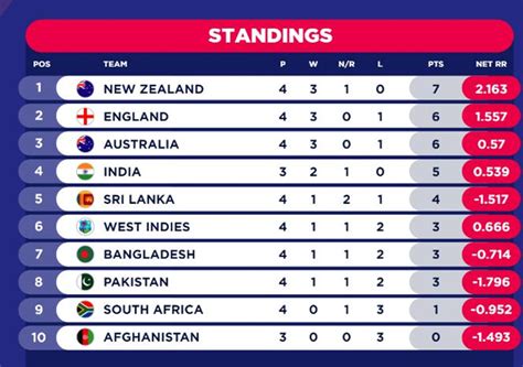 Cricket World Cup Points Table Cwc Teams Standings After Hot Sex Picture