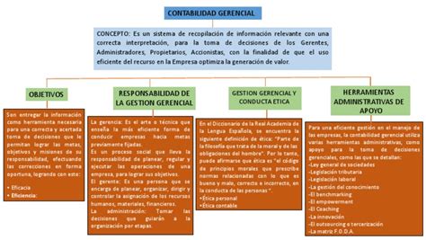 Mapa Conceptual Contabilidad Gerencial