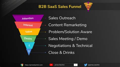 50 Proven B2b Saas Marketing Funnel Strategies For 2023