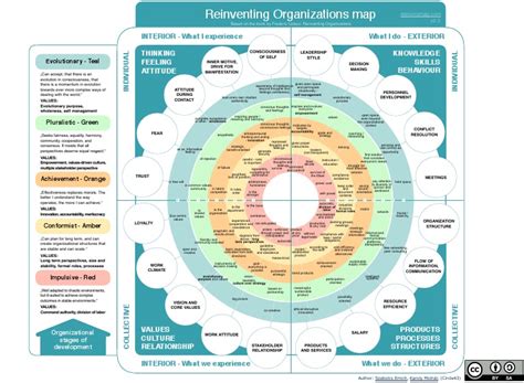 Reinventing Organizations Map V23 En Consciousness Leadership