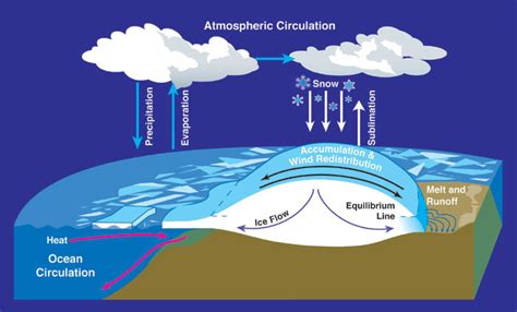 Atmospheric And Ocean Circulation Pictures Photos And Images Of Earth