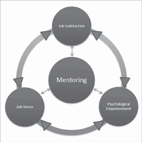 Conceptual Model Of Mentoring Job Stress Psychological