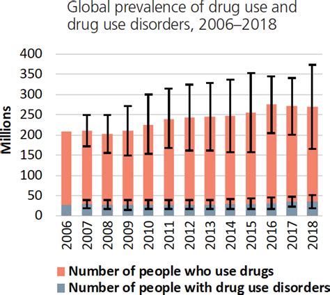 Drug Addiction Level Chart