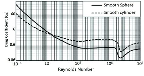 Drag Coefficient Of Ideal Sphere And Circular Cylinder By Schlichting