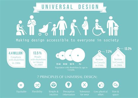 Universal Design Infographic On Behance