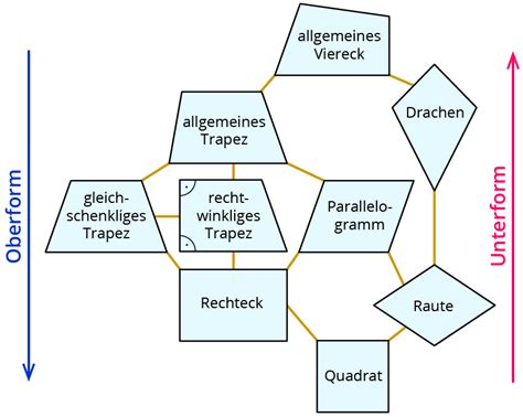 A)konstruiere alle im haus der viereckenach der anzahl der symmetrien geordnete figuren und gebe die art und anzahl der. Vermischte Aufgaben mit Vierecken - kapiert.de
