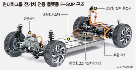 1회 충전에 500km‥현대차 전기차 플랫폼 E Gmp로 전동화 가속